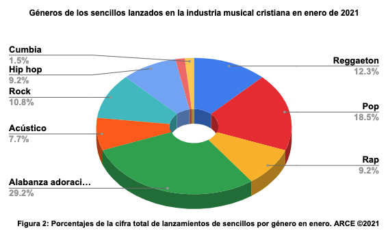 Genero Musica Enero 2021 ARCE